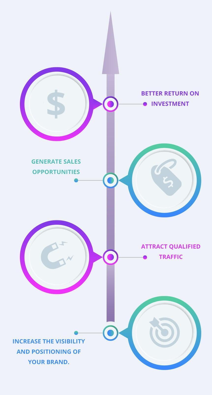 Brand visibility and positioning, sales increase, quealified traffic and return of investment