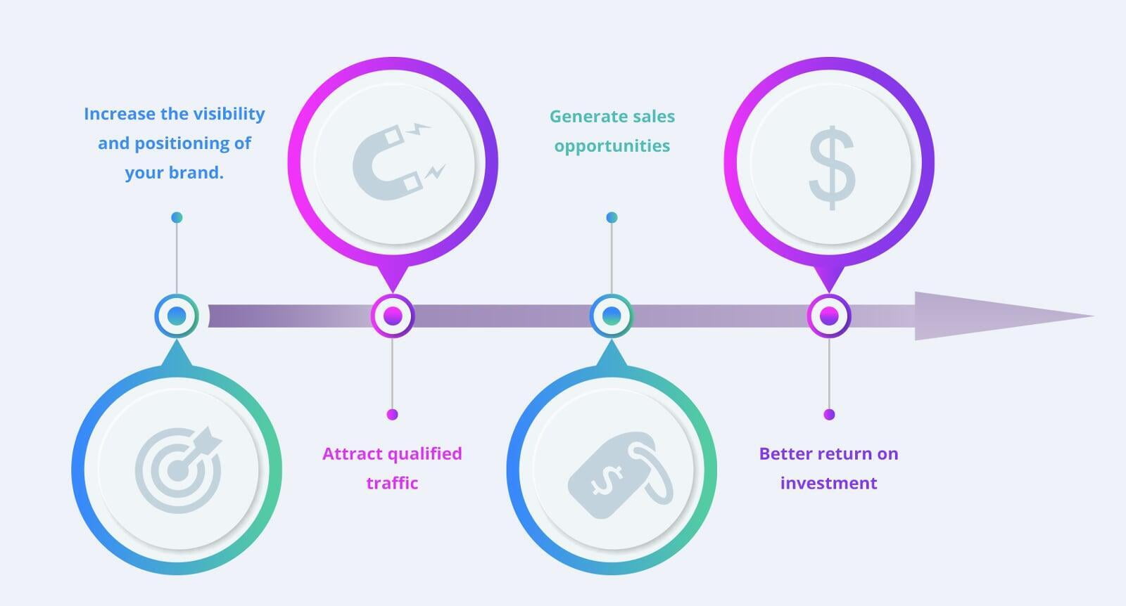 Brand visibility and positioning, sales increase, quealified traffic and return of investment